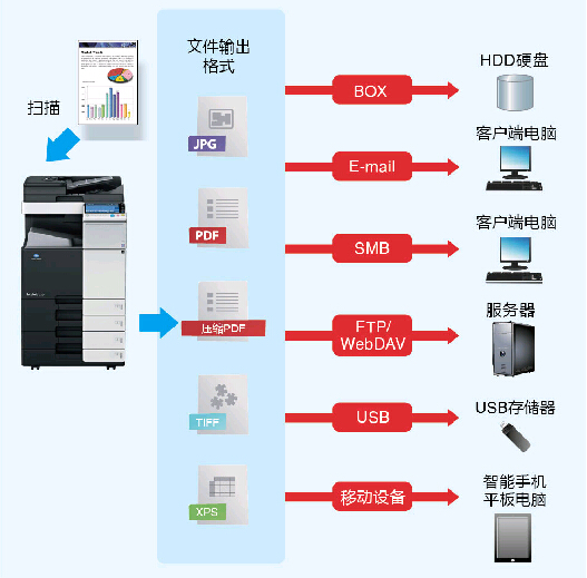 柯尼卡美能達bizhub454e復(fù)印機的文檔處理能力
