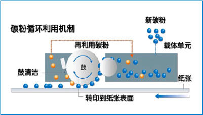 柯尼卡美能達(dá)bizhub206復(fù)印機新品廢粉循環(huán)機制