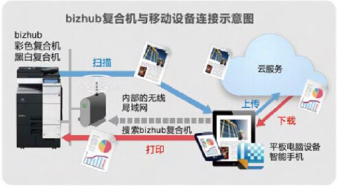 柯尼卡美能達復(fù)合機與移動設(shè)備連接示意圖